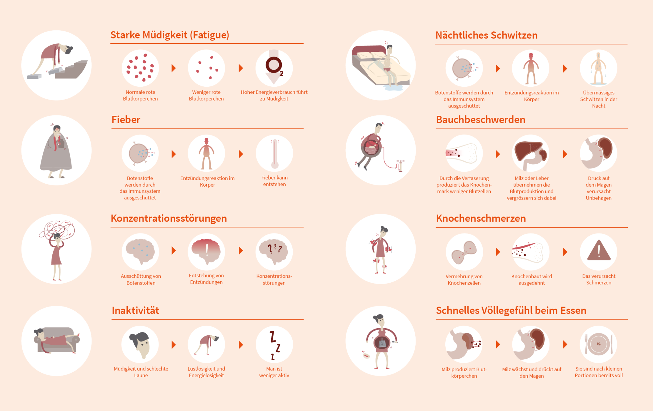 Welche Symptome bei Myelofibrose?