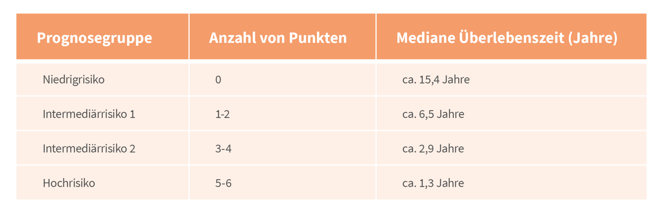 Prognosegruppen der MF Prognosegruppen der MF
