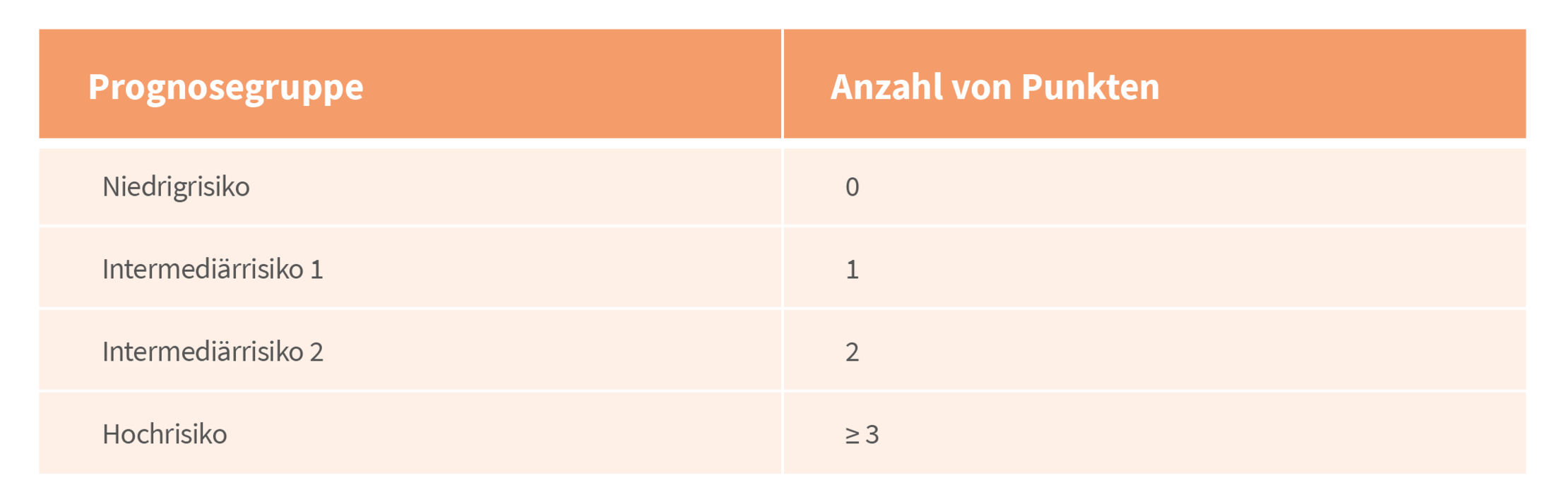 Risikogruppen in der MF Risikogruppen in der MF