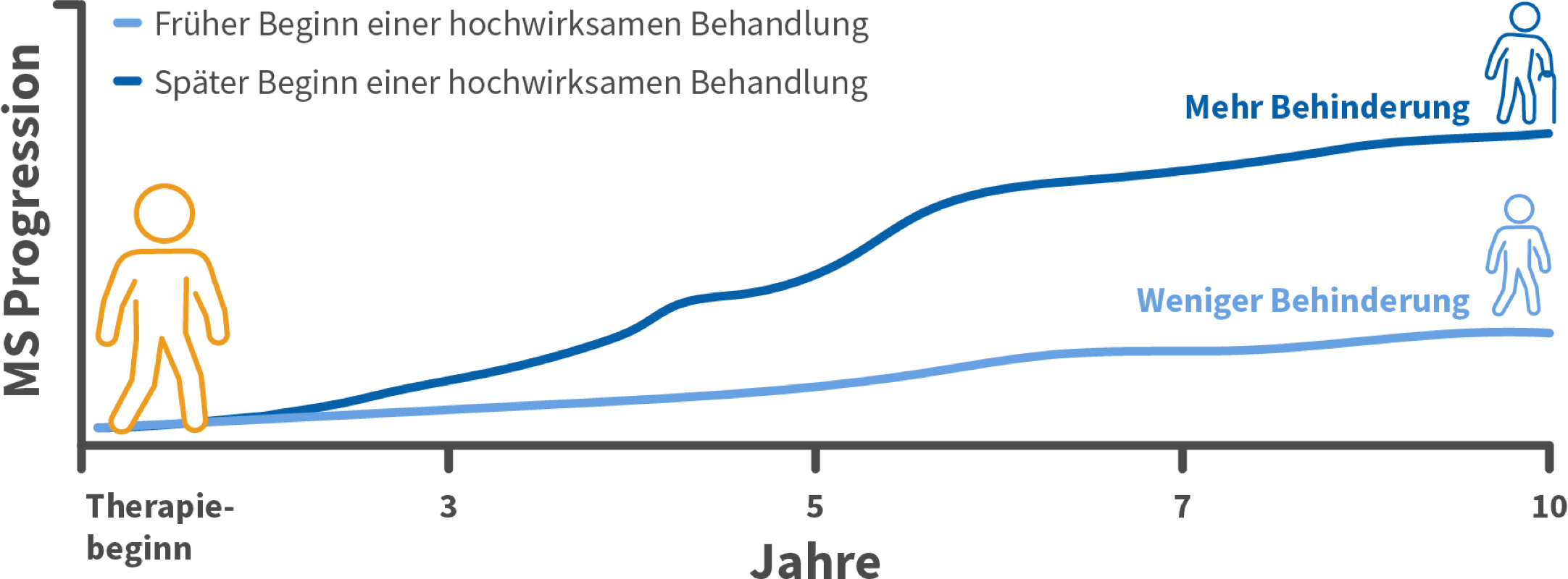 MS Progression