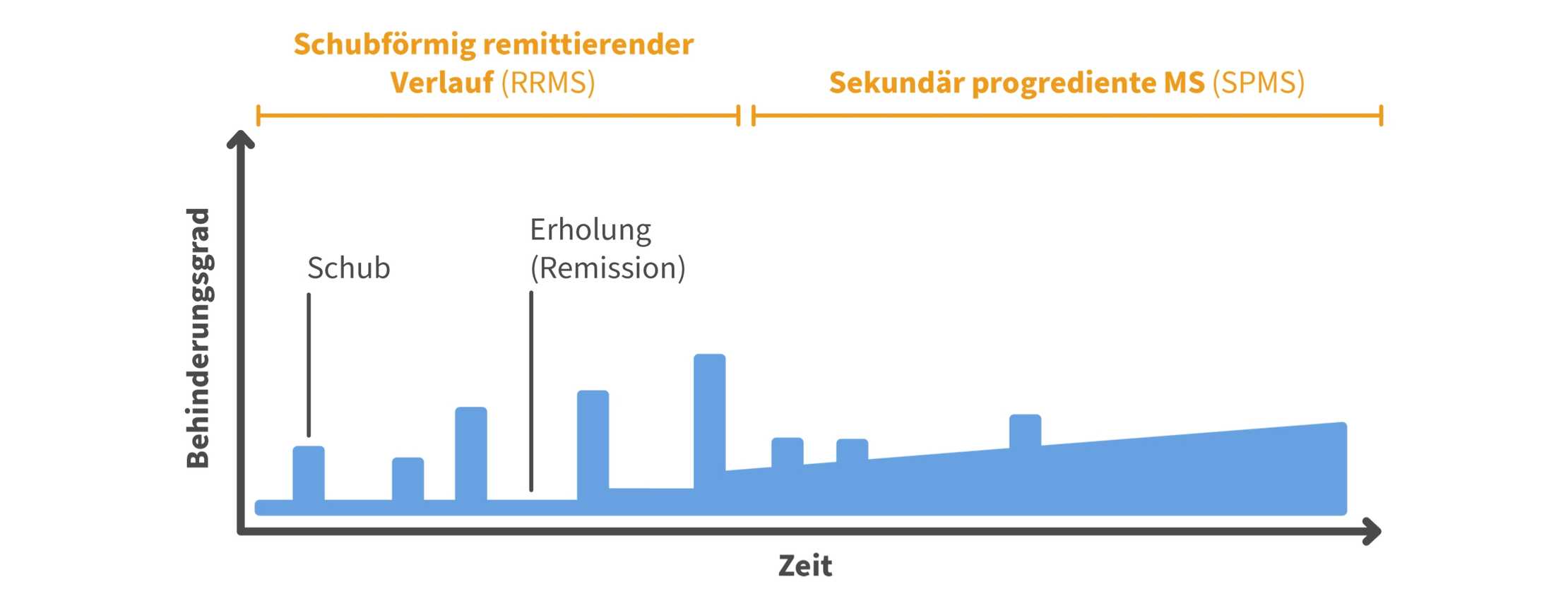 Behinderungsgrad / Zeit