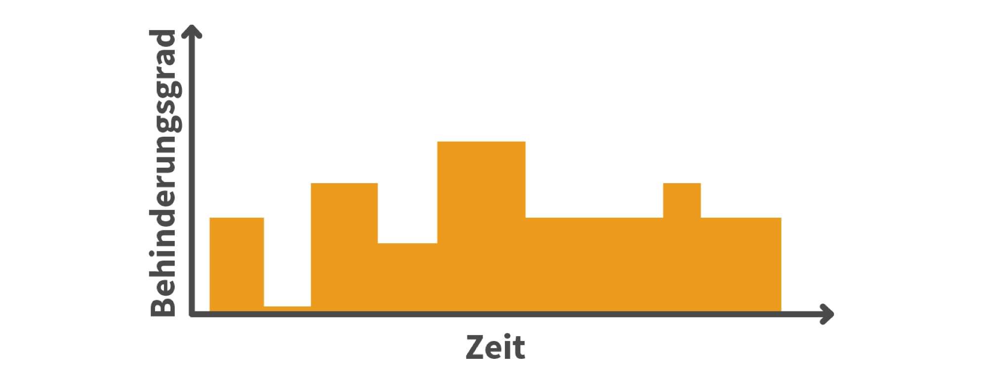 Behinderungsgrad / Zeit