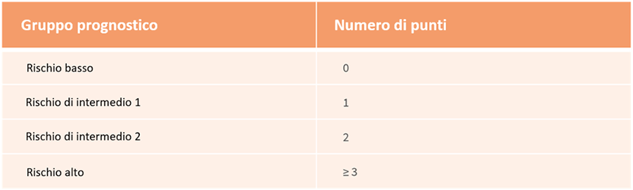 I quattro gruppi di rischio nella mielofibrosi