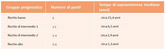 Prognosi nella mielofibrosi