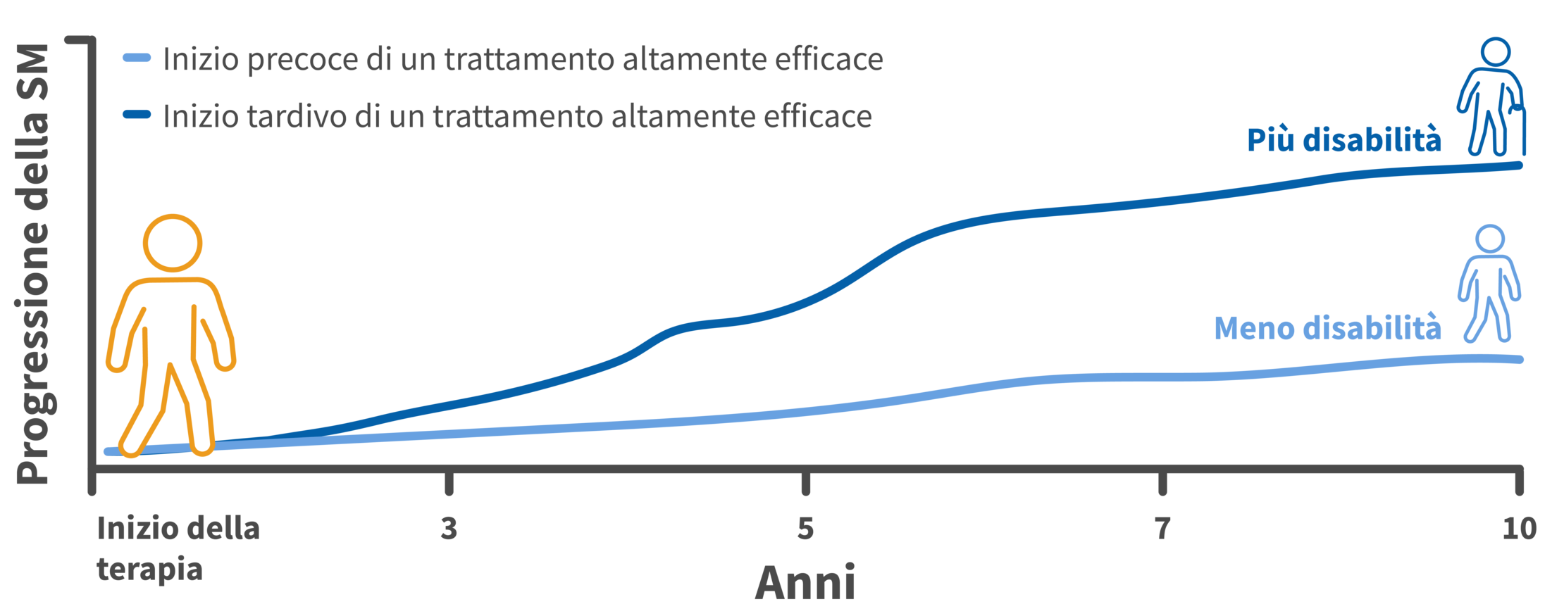 Progressione della SM