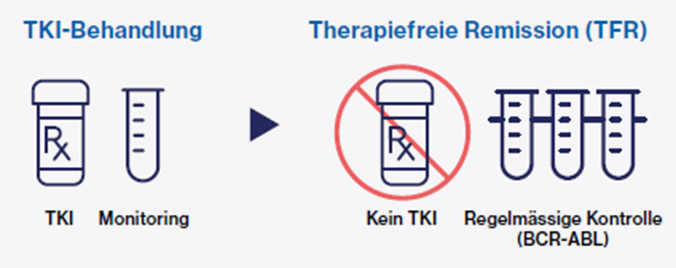 Infographic - Therapiefreie Remission