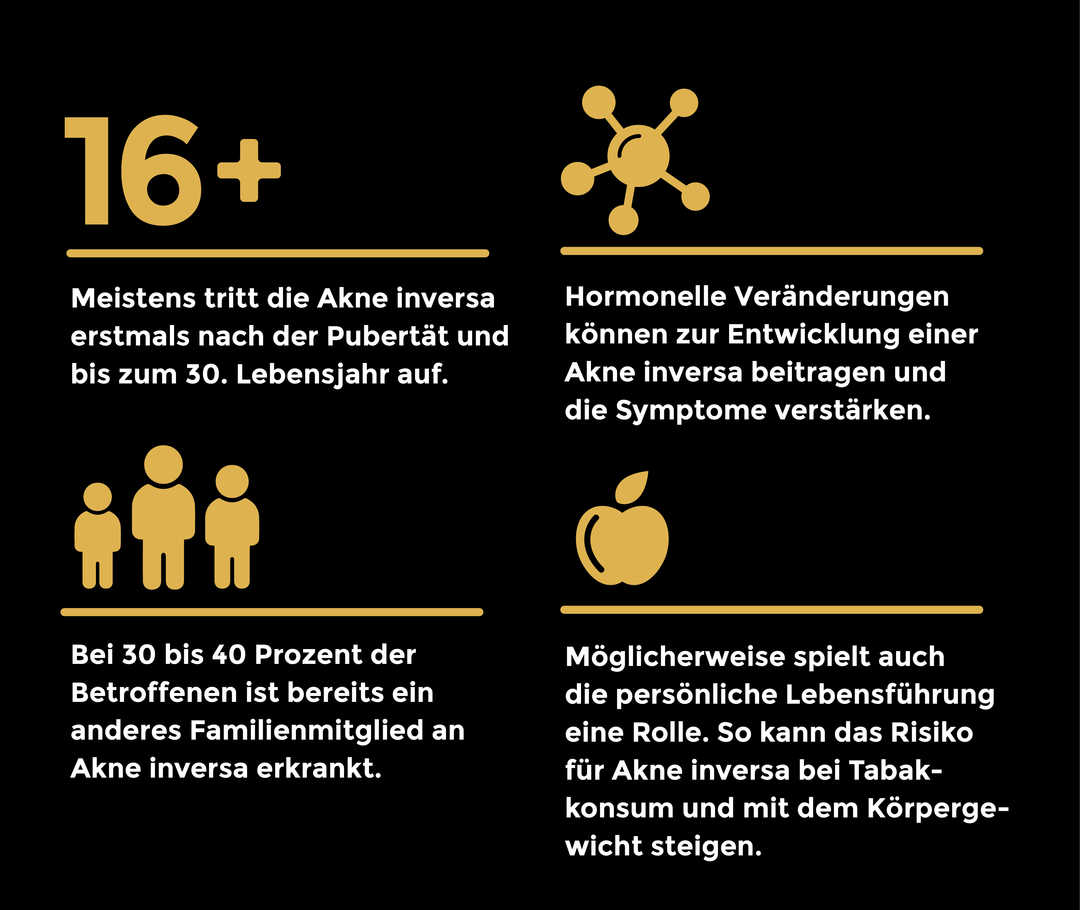 Akne inversa: mögliche Einflussfaktoren Es sind vier Icons zu sehen, unter denen jeweils ein Text steht. Oben links befindet sich ein Icon, das «16+» zeigt und über dem Text: «Meistens tritt die Akne inversa erstmals nach der Pubertät und bis zum 30. Lebensjahr auf.» steht. Oben rechts befindet sich ein Hormon-Icon mit darunter stehendem Text: «Hormonelle Veränderungen können zur Entwicklung einer Akne inversa beitragen und die Symptome verstärken.» Unten links befindet sich ein Icon bestehend aus drei unterschiedlich großen Personen und dem Text