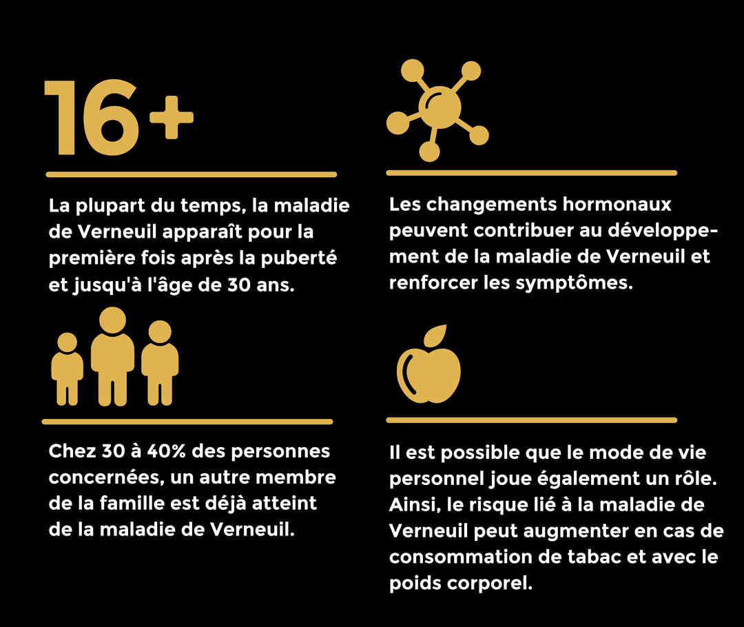 Il y a quatre icônes, sous chacune desquelles se trouve un texte. En haut à gauche se trouve une icône indiquant «16+» et au-dessus du texte: «La plupart du temps, la maladie de Verneuil apparaît pour la première fois après la puberté et jusqu′à l′âge de 30 ans.» En haut à droite se trouve une icône représentant une hormone avec le texte suivant: «Les changements hormonaux peuvent contribuer au développement de la maladie de Verneuil et renforcer les symptômes». En bas à gauche se trouve une icône composée 