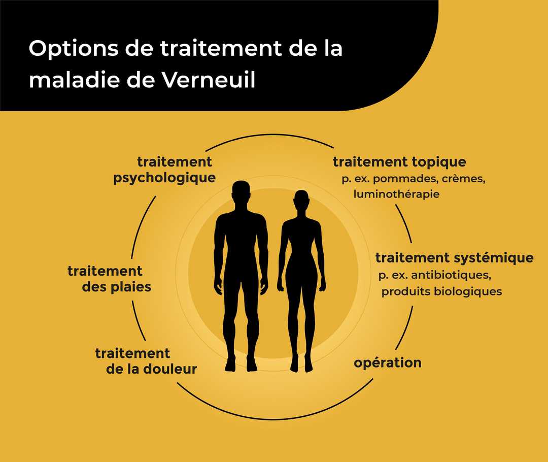 Deux personnes représentées schématiquement, au-dessus desquelles est inscrit le titre «Options de traitement de la maladie de Verneuil». Ils sont entourés avec la mention «Traitement topique (p. ex. pommades, crèmes, luminothérapie), traitement systémique (p. ex. antibiotiques, produits biologiques), opération, traitement de la douleur, traitement des plaies, traitement psychologique».