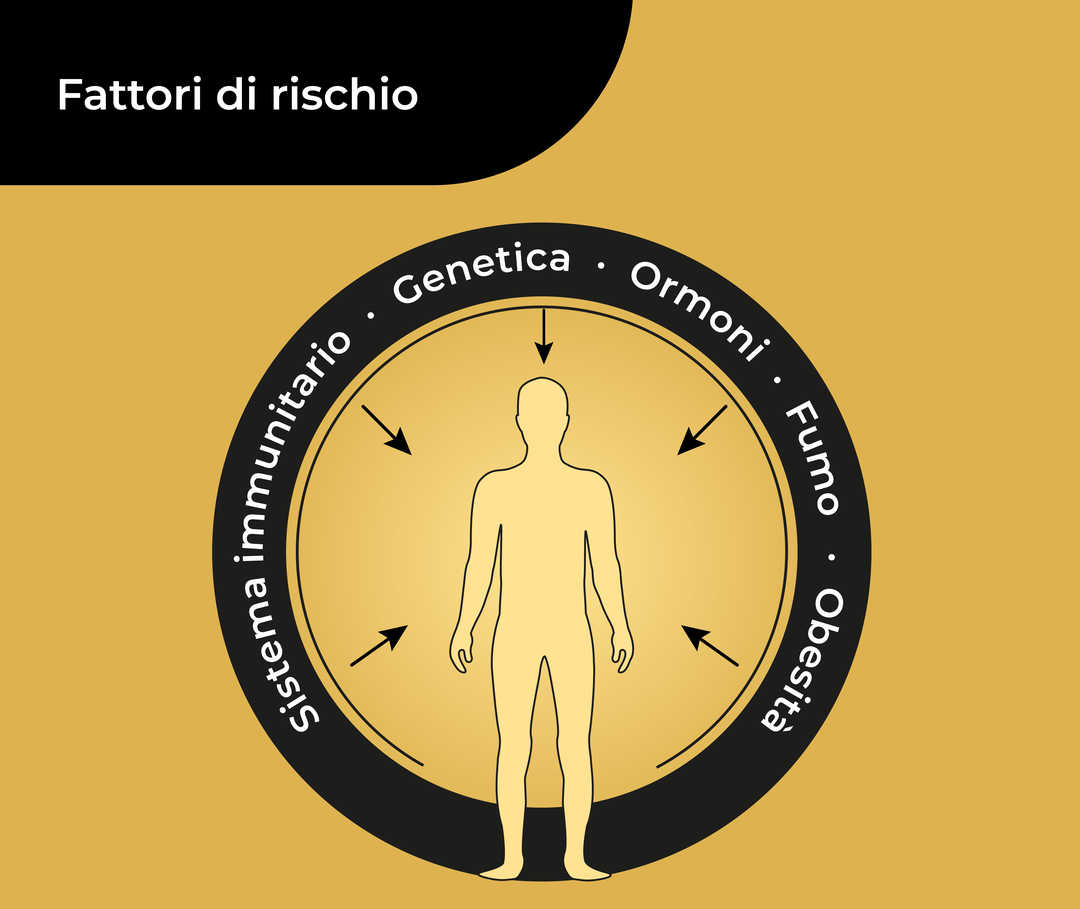Rappresentazione schematica di un corpo umano circondato da un anello con la scritta «Ormoni, fumo, obesità, sistema immunitario e genetica». Dalle cinque parole, cinque frecce puntano verso la figura umana. 