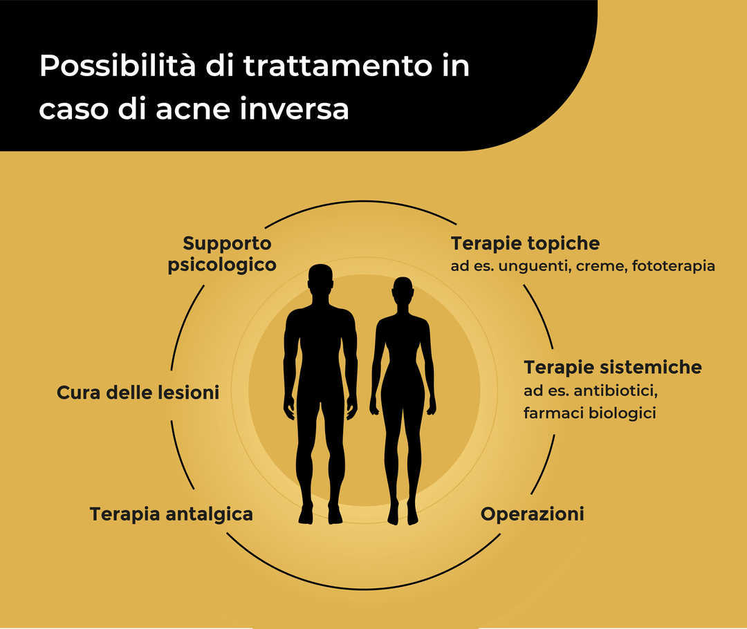 Due persone stilizzate con sopra la scritta «Opzioni di trattamento per l’acne inversa». Sono circondate da un cerchio con la didascalia «Terapie topiche (ad es. unguenti, creme, fototerapia), terapie sistemiche (ad es. antibiotici, farmaci biologici), operazioni, terapia antalgica, cura delle lesioni, supporto psicologico
