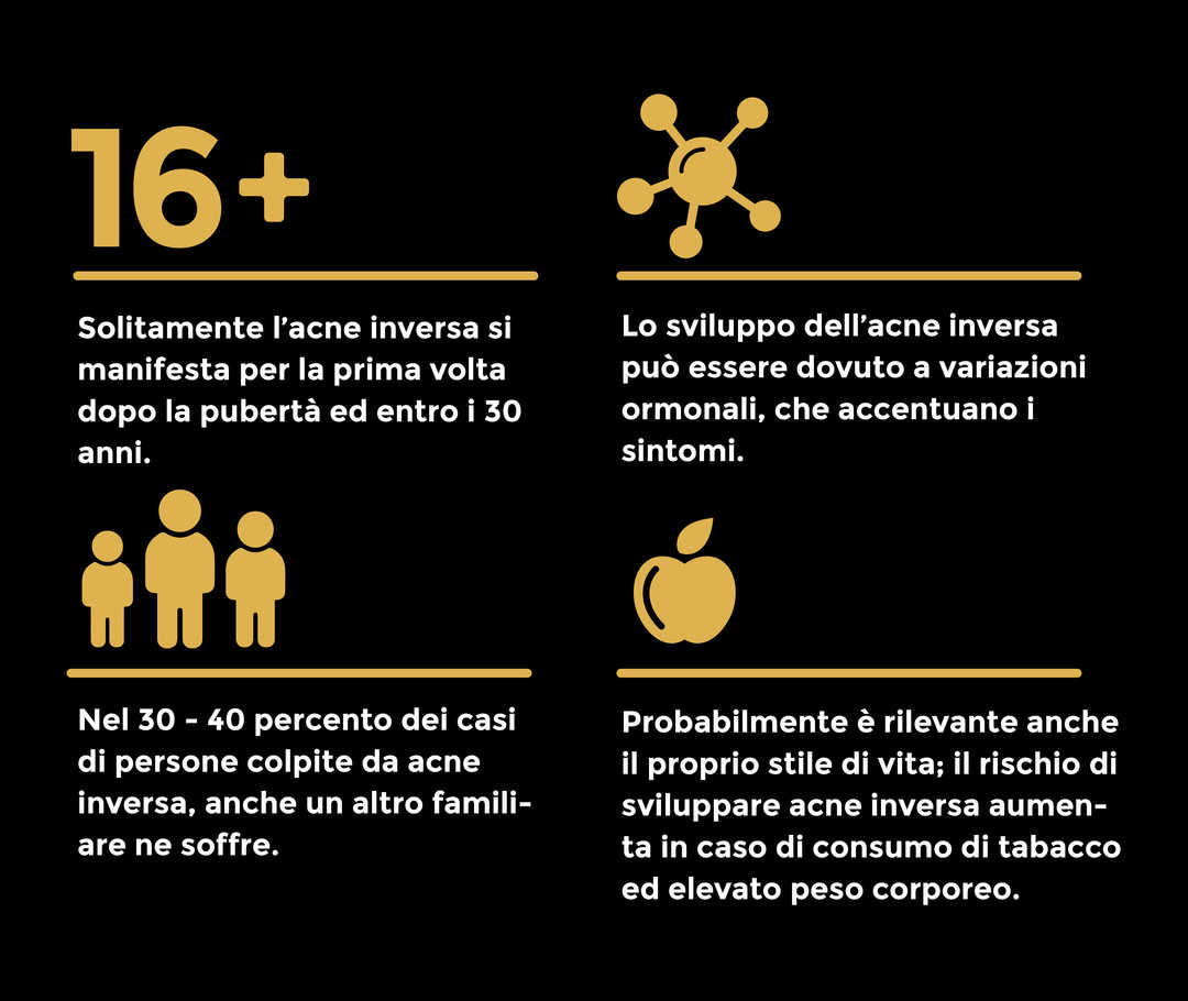 Sono presenti quattro icone con un testo sotto a ciascuna. In alto a sinistra c’è un’icona che indica «16+» e sotto di essa il testo: «Solitamente l’acne inversa si manifesta per la prima volta dopo la pubertà ed entro i 30 anni». In alto a destra è presente un’icona a forma di ormone con sotto il testo: «Lo sviluppo dell’acne inversa può essere dovuto a variazioni ormonali che ne accentuano i sintomi». In basso a sinistra c’è un’icona composta da tre figure umane di dimensioni diverse e il testo: «Nel 30-4