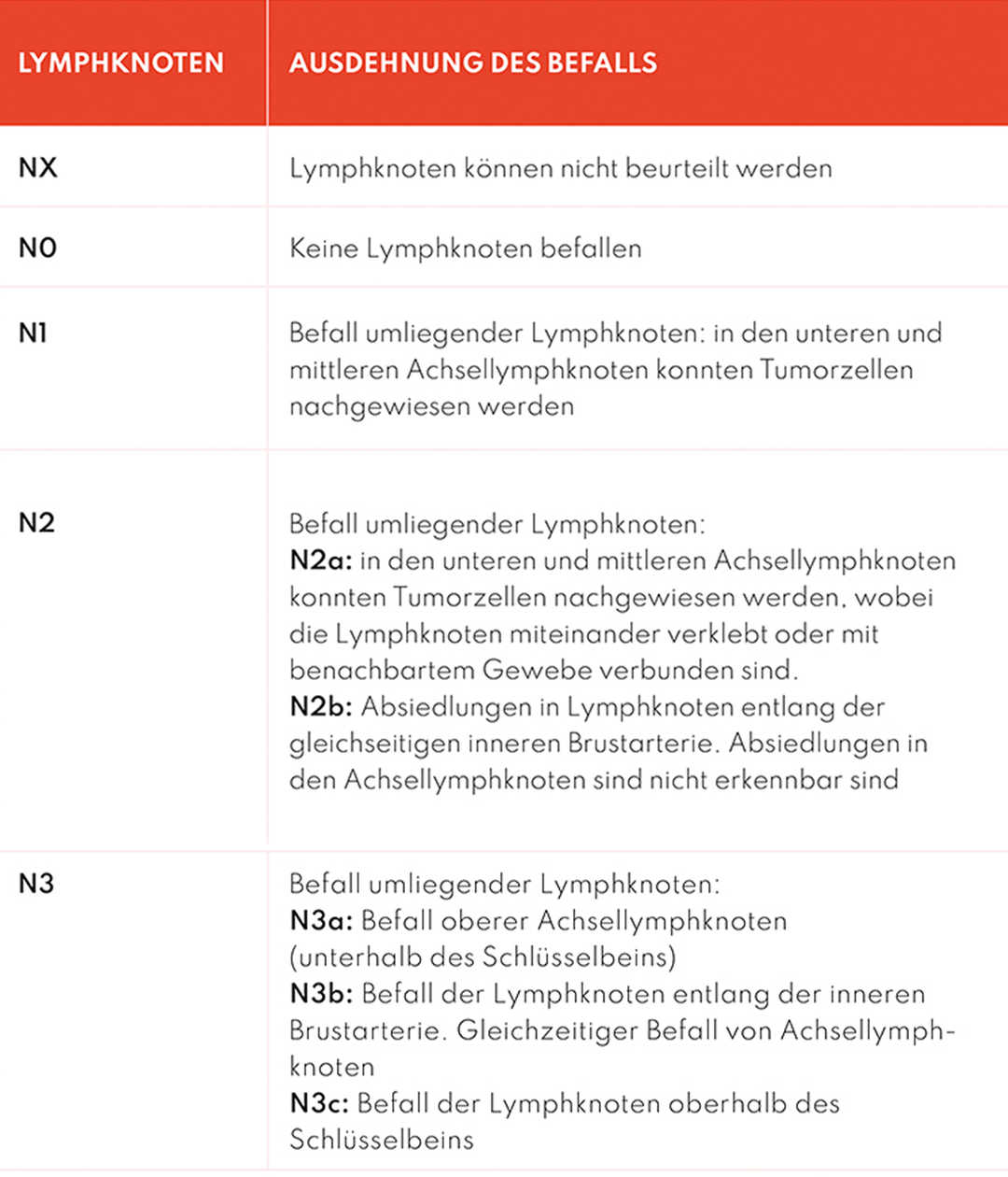Befall der Lymphknoten bei Brustkrebs Tabelle, die angibt, ob und wie stark die Lymphknoten von Krebs befallen sind.