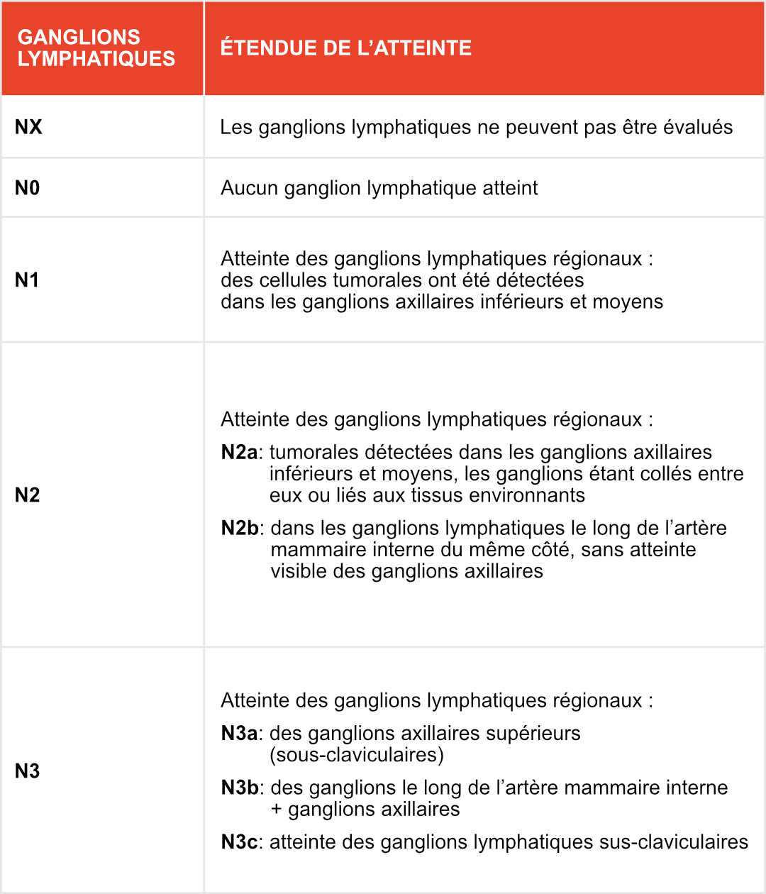 Un tableau indiquant si et dans quelle mesure les ganglions lymphatiques sont atteints par le cancer.