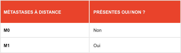  Un tableau indiquant si le cancer du sein s'est déjà propagé à d'autres tissus.
