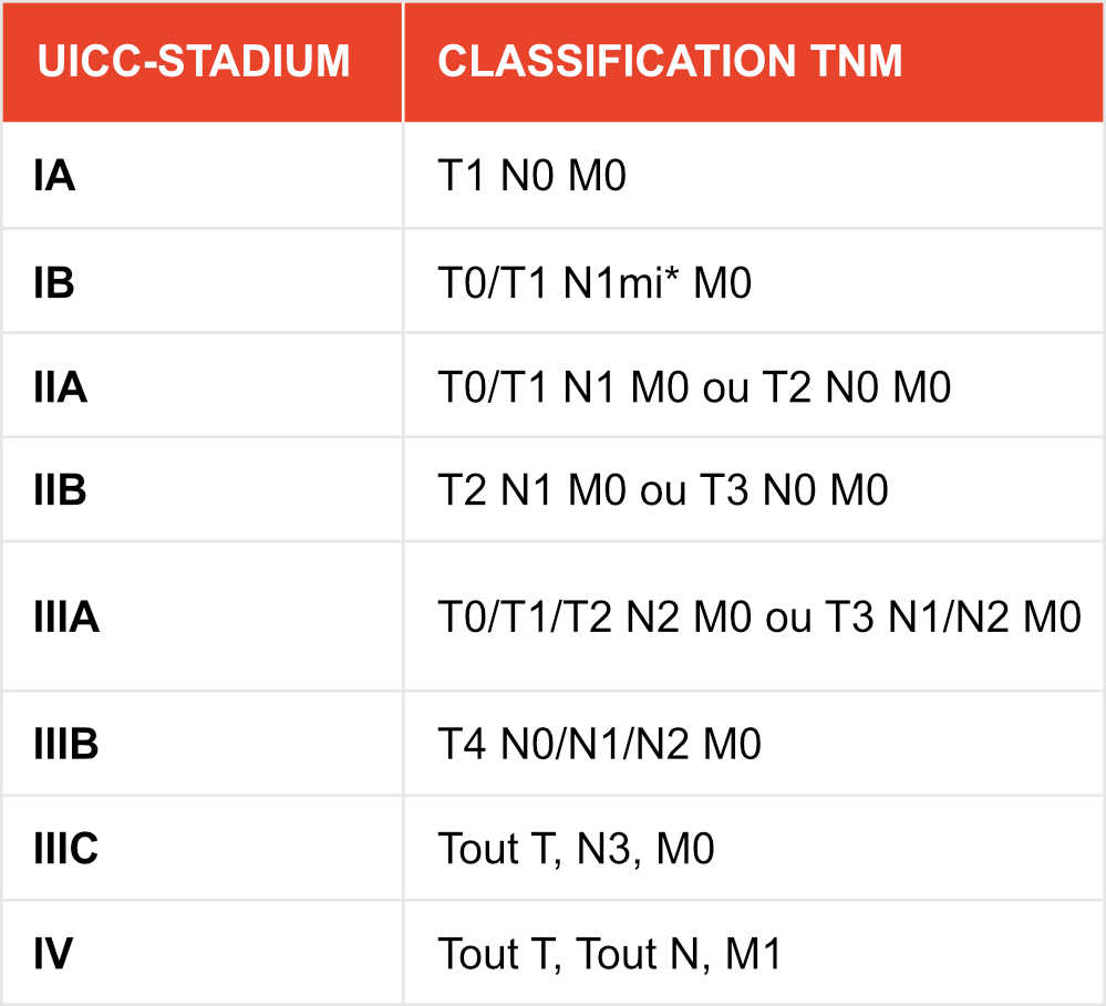 Tableau présentant la classification TNM du cancer du sein. Il indique la taille de la tumeur (T), l'atteinte des ganglions lymphatiques (N) et la présence de métastases (M).